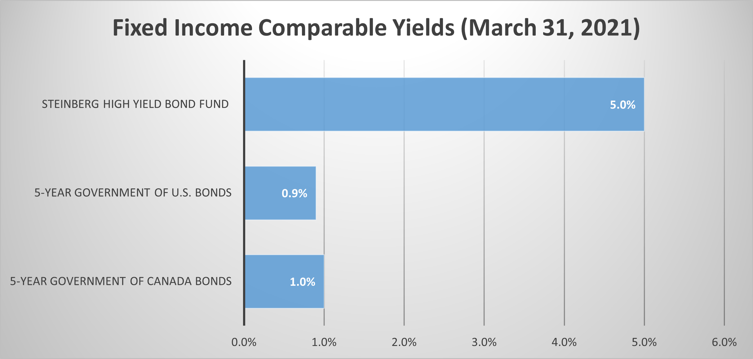 Thrivent High Yield Fund